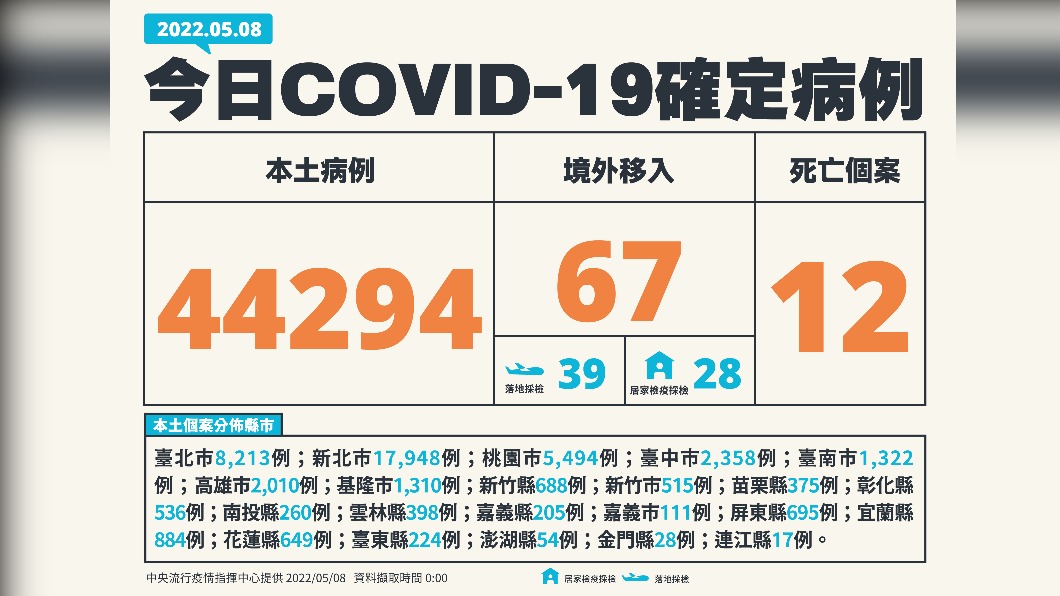 今(8)日新增本土44294例、境外移入67例、12死亡。(圖/中央流行疫情指揮中心)