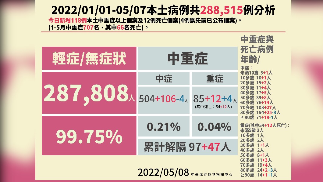2022/01/01-05/07本土病例共288515例分析。（圖／中央流行疫情指揮中心）