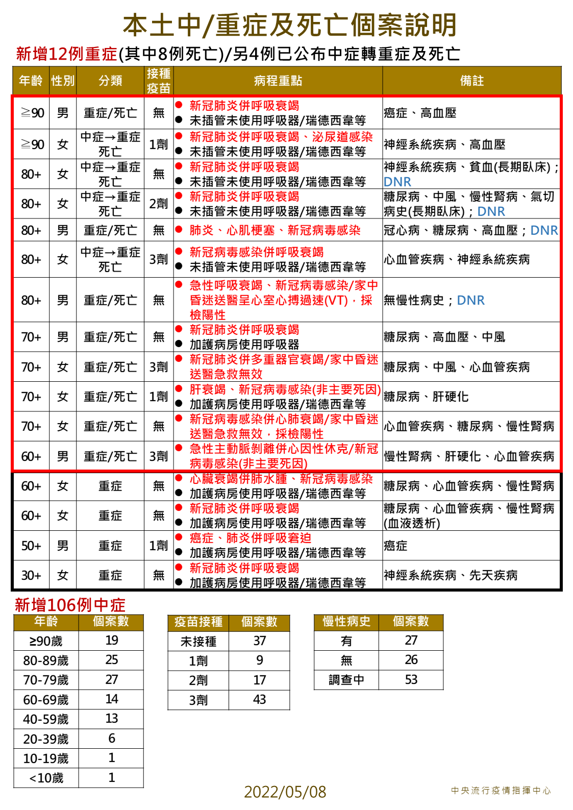 本土中/重症及死亡個案說明。（圖／中央流行疫情指揮中心）