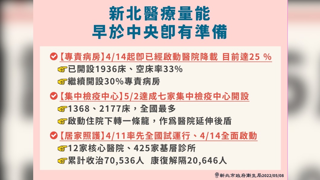 新北醫療量能早於中央即有準備。（圖／新北市政府）