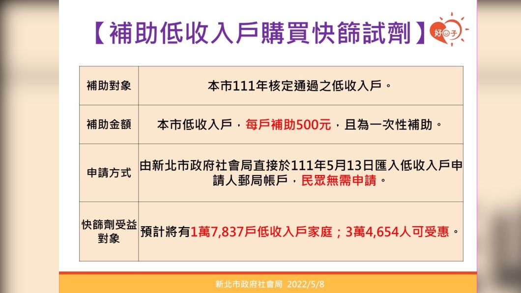 新北發低收入戶快篩補助　「每戶500元」13日匯郵局戶頭