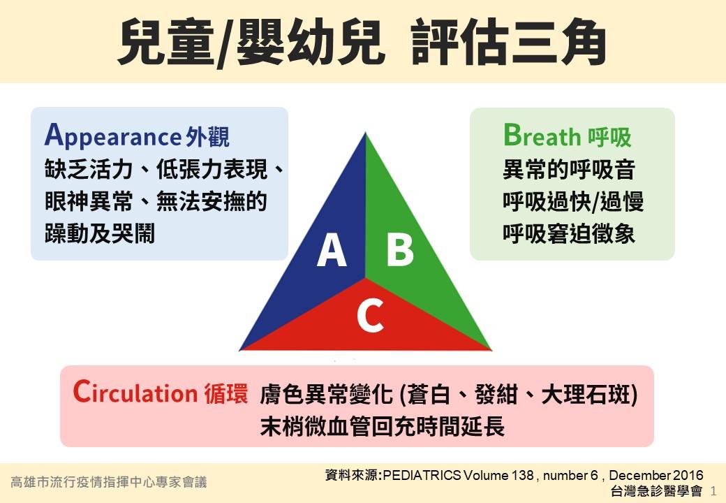 家長可使用評估三角ABC來判斷小孩情況。(圖/高雄市政府提供)