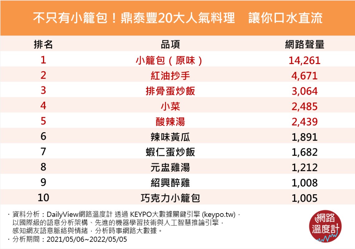 鼎泰豐20大人氣料理-1。(圖/網路溫度計)