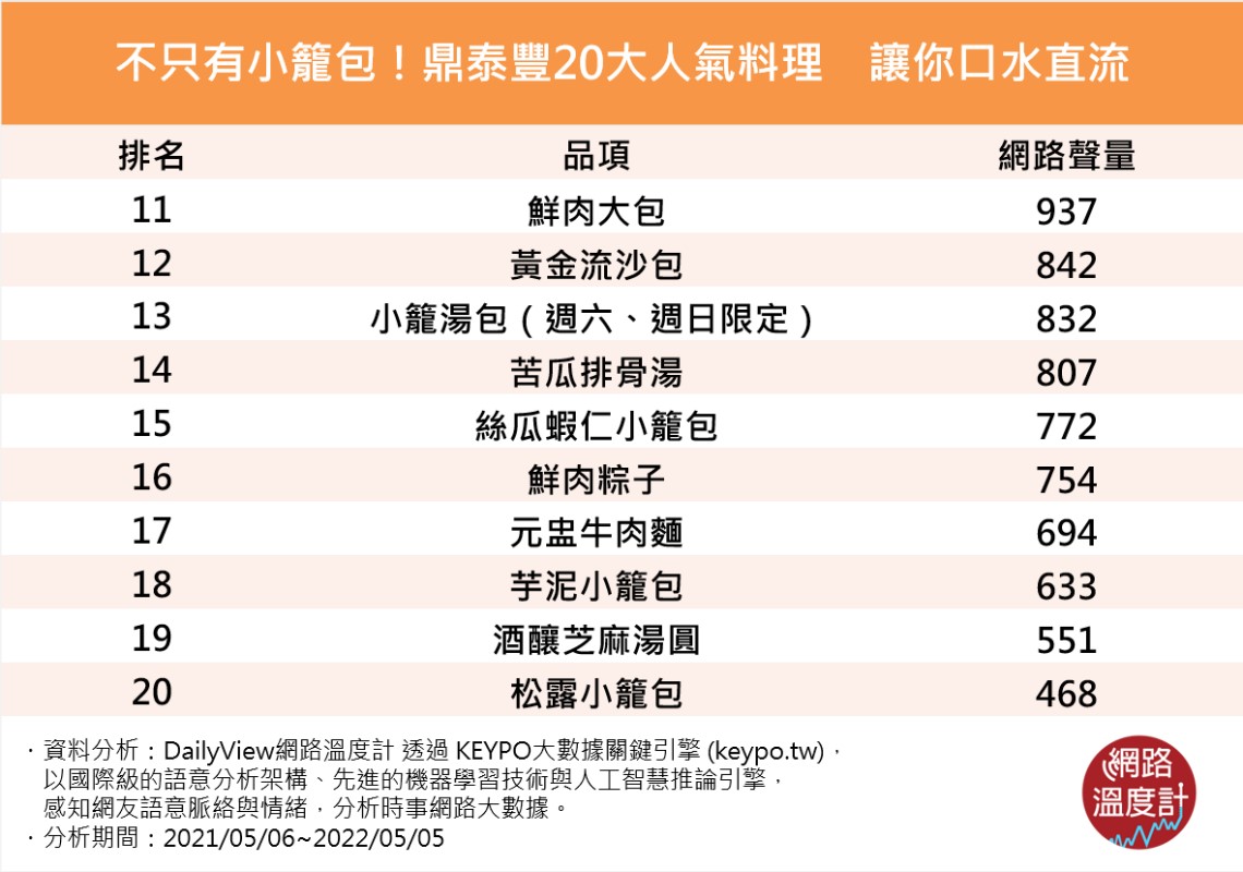 鼎泰豐20大人氣料理-2。(圖/網路溫度計)