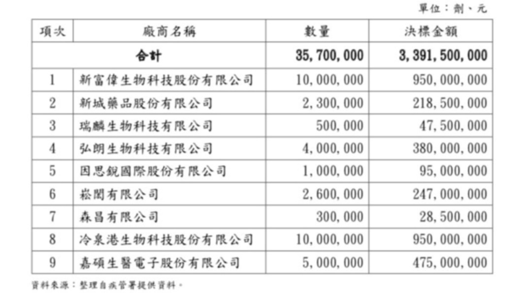 9家快篩投標廠商全曝光!藍委爆除綠友友外「又有小吃店傳奇翻版」