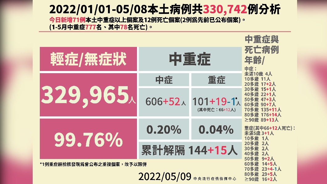 2022/01/01-05/08本土病例共330742例分析。(圖/中央流行疫情指揮中心)