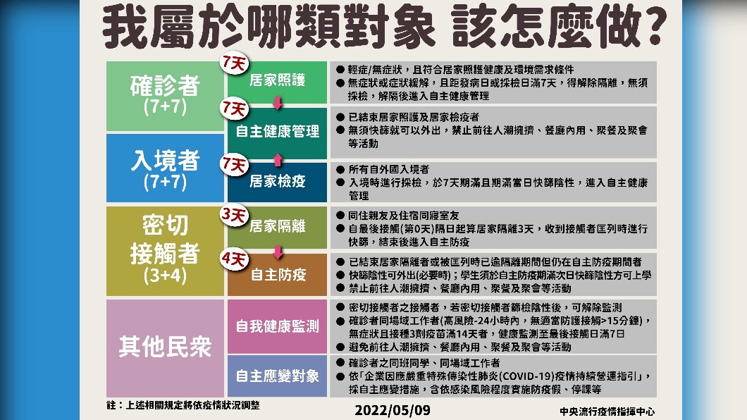最新!「7+7、3+4」霧煞煞 看這張圖就懂是否該隔離