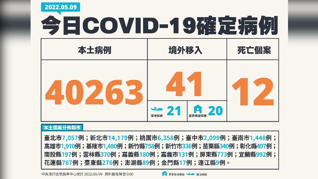今（9）日新增本土40263例、境外移入41例、12死亡。（圖／中央流行疫情指揮中心）