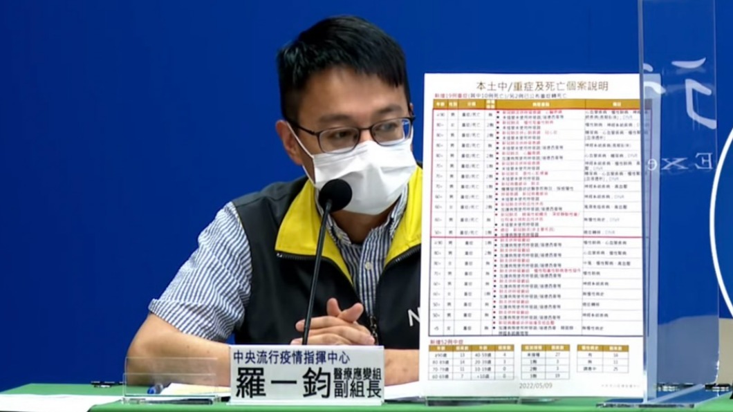 死亡病例+12人　六旬男無慢性病、未接種疫苗病歿