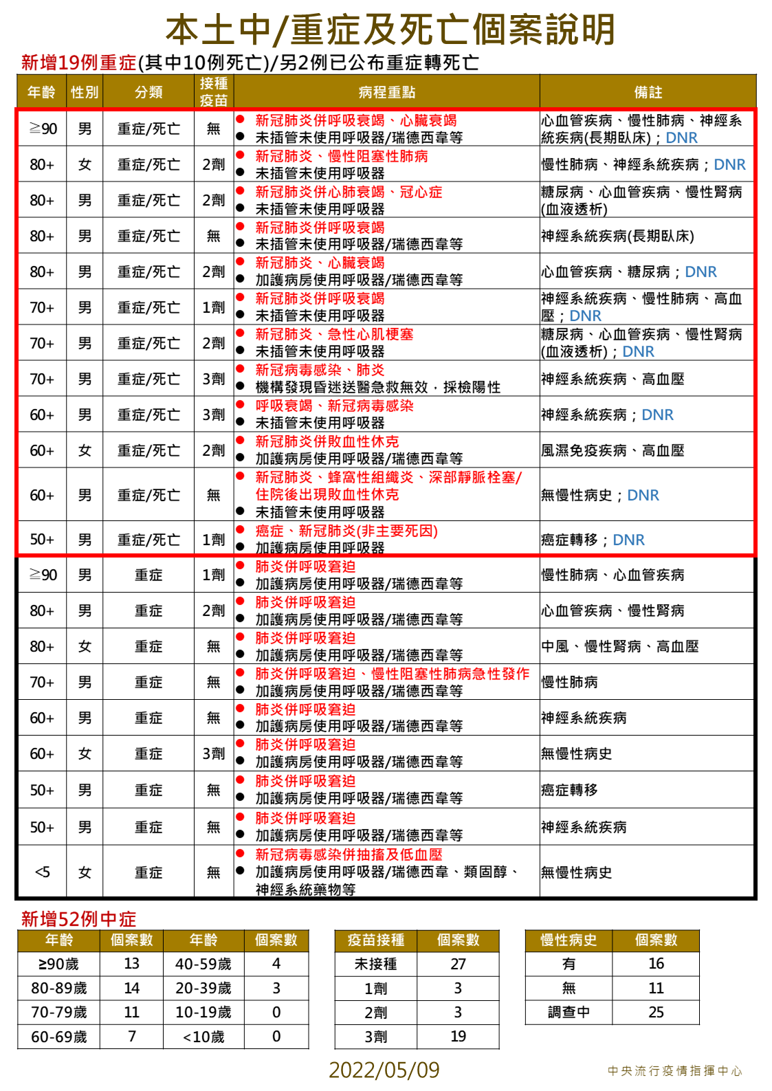 本土中/重症及死亡個案說明。(圖/中央流行疫情指揮中心)