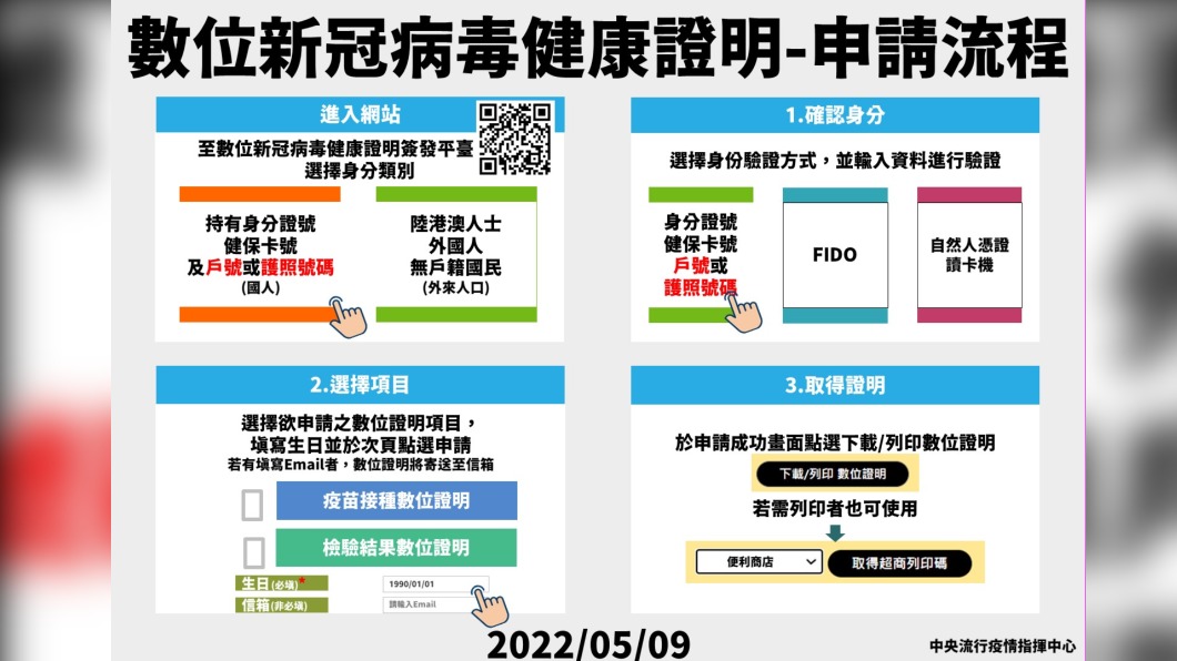 數位新冠病毒健康證明-申請流程。（圖／中央流行疫情指揮中心）
