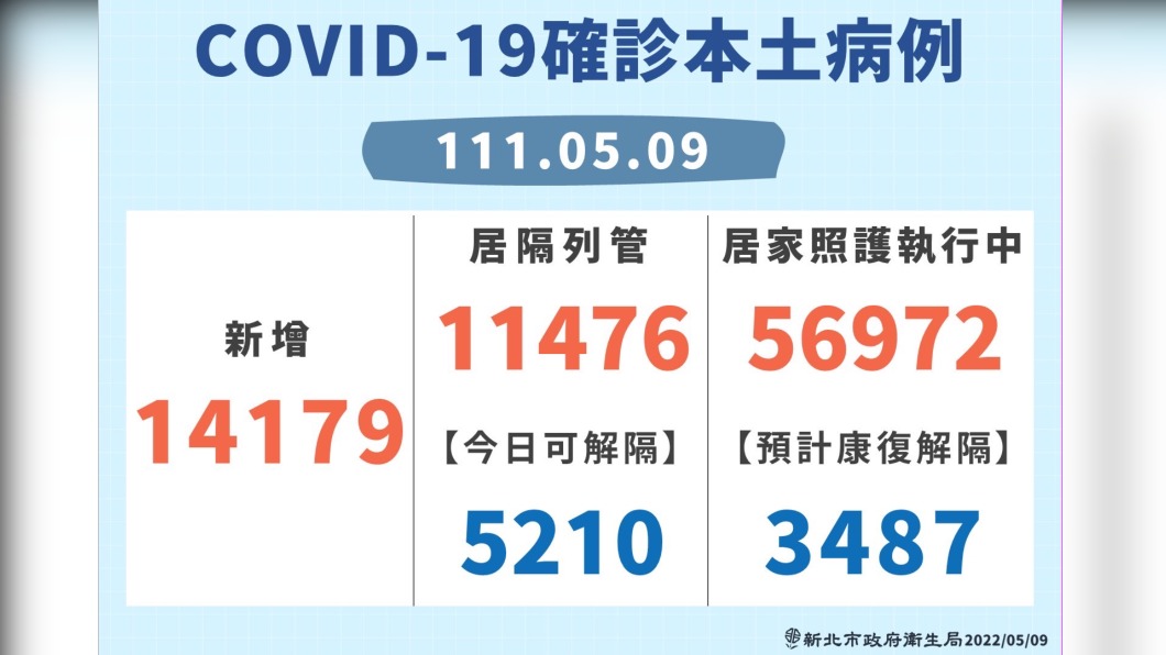 新北COVID-19確診本土病例。(圖/新北市政府)