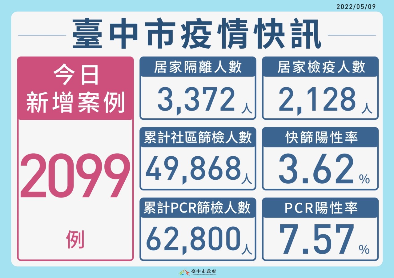 台中市明推出「診所PCR得來速」 沒快篩陽也能PCR