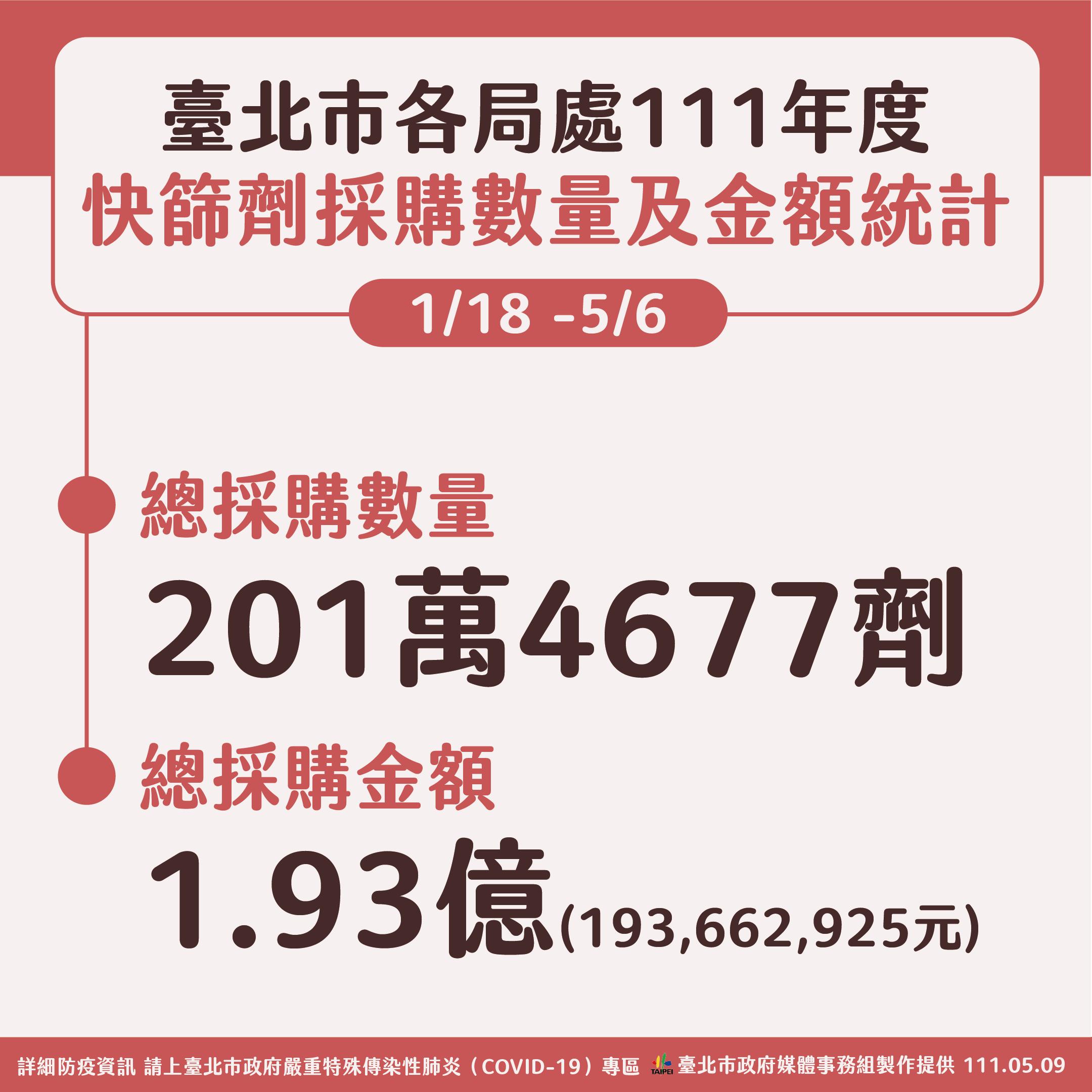 針對快篩試劑,北市府特別作圖卡反駁。(圖/北市府提供)