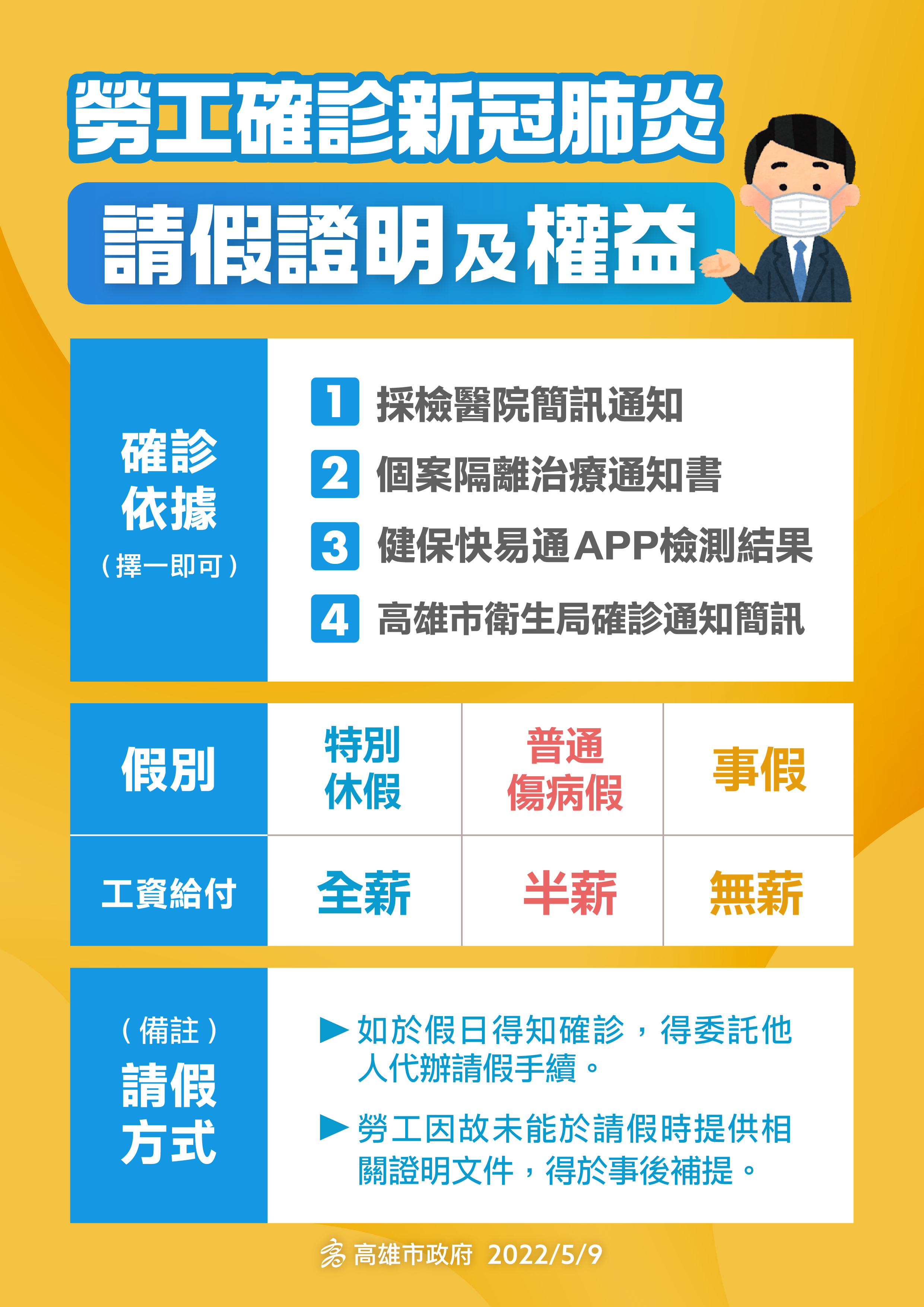 勞工確診新冠肺炎請假證明及權益。(圖/高雄市政府提供)