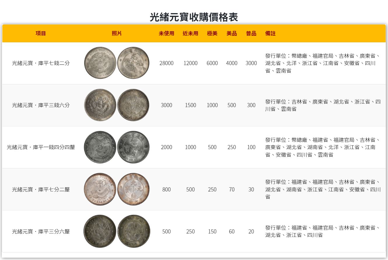 「光緒元寶」龍銀價格最高來到2.8萬。(圖/翻攝自古物收購商官網)