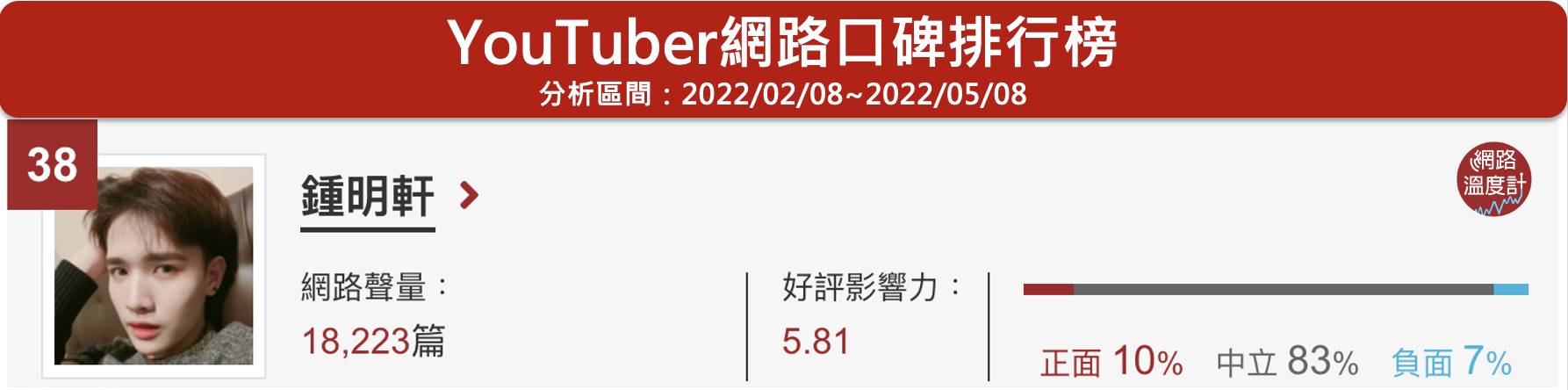 鍾明軒位於網路溫度計YouTuber口碑排行榜第38名。（圖／網路溫度計）
