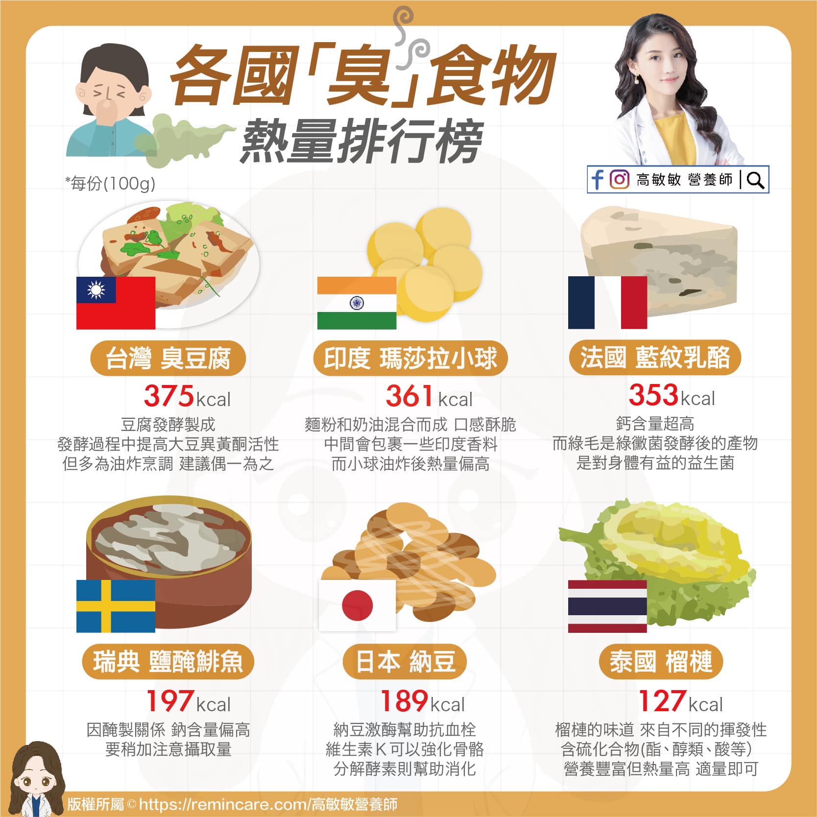各國臭食物熱量排行榜。(圖/翻攝自高敏敏營養師臉書)