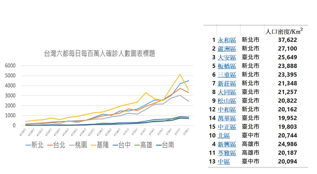 何美鄉認為，未來一週雙北、基隆可能還有桃園，將進入高確診率的時期。（圖／翻攝自何美鄉臉書）