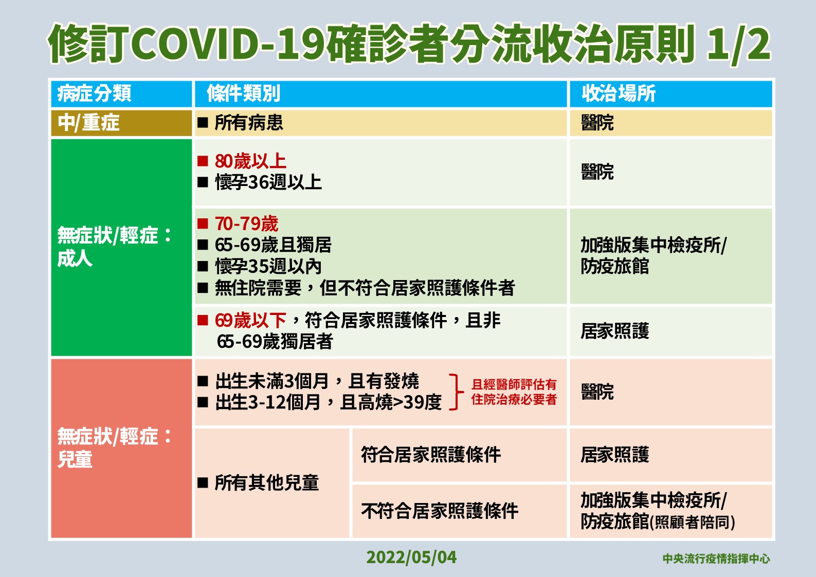 日前指揮中心公布收治分流原則。（圖／中央流行疫情指揮中心）