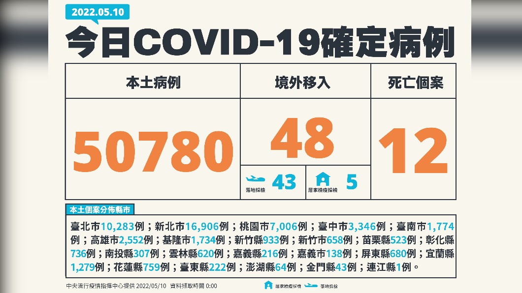 今(10)日新增本土50780例、境外移入48例、12死亡。(圖/中央流行疫情指揮中心)