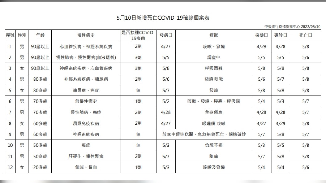 死亡病例。(圖/中央流行疫情指揮中心)