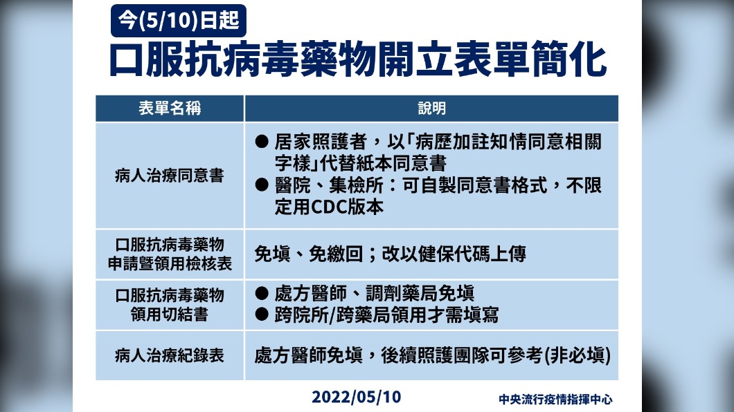 口服抗病毒藥物開立表單簡化。(圖/中央流行疫情指揮中心)
