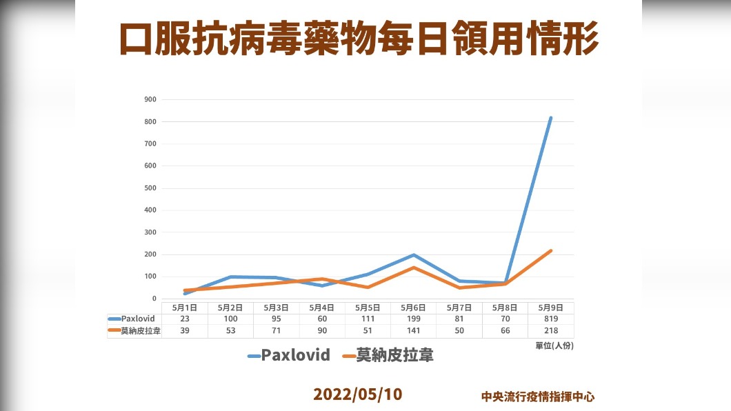 口服抗病毒藥物每日領用情形。(圖/中央流行疫情指揮中心)