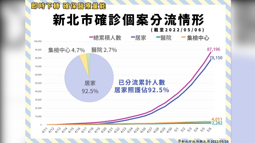 （圖／新北衛生局提供）