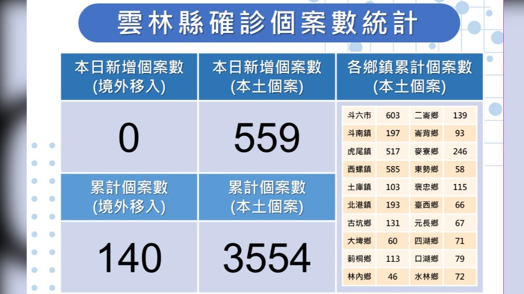 雲林第二監獄群聚感染 受刑人自費快篩陽、共96人確診