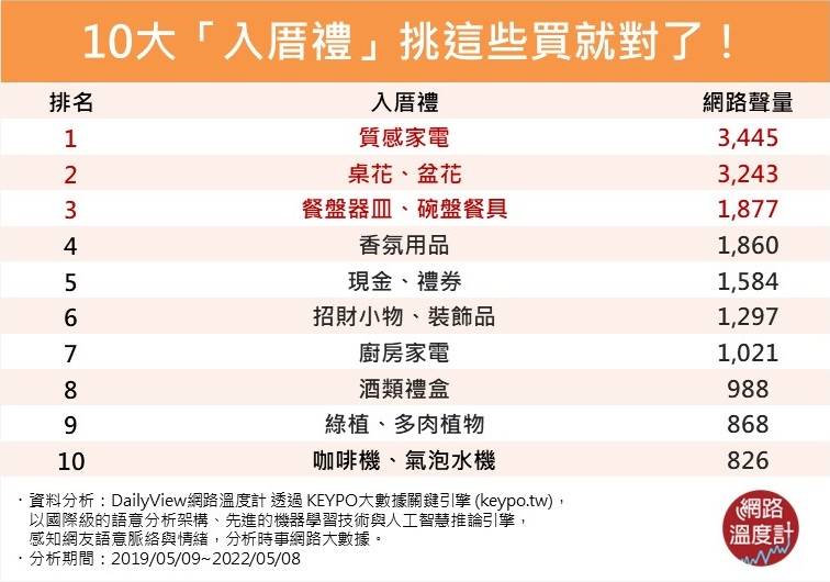 10大新局落成「入厝禮」挑這些買就對了。(圖/網路溫度計)