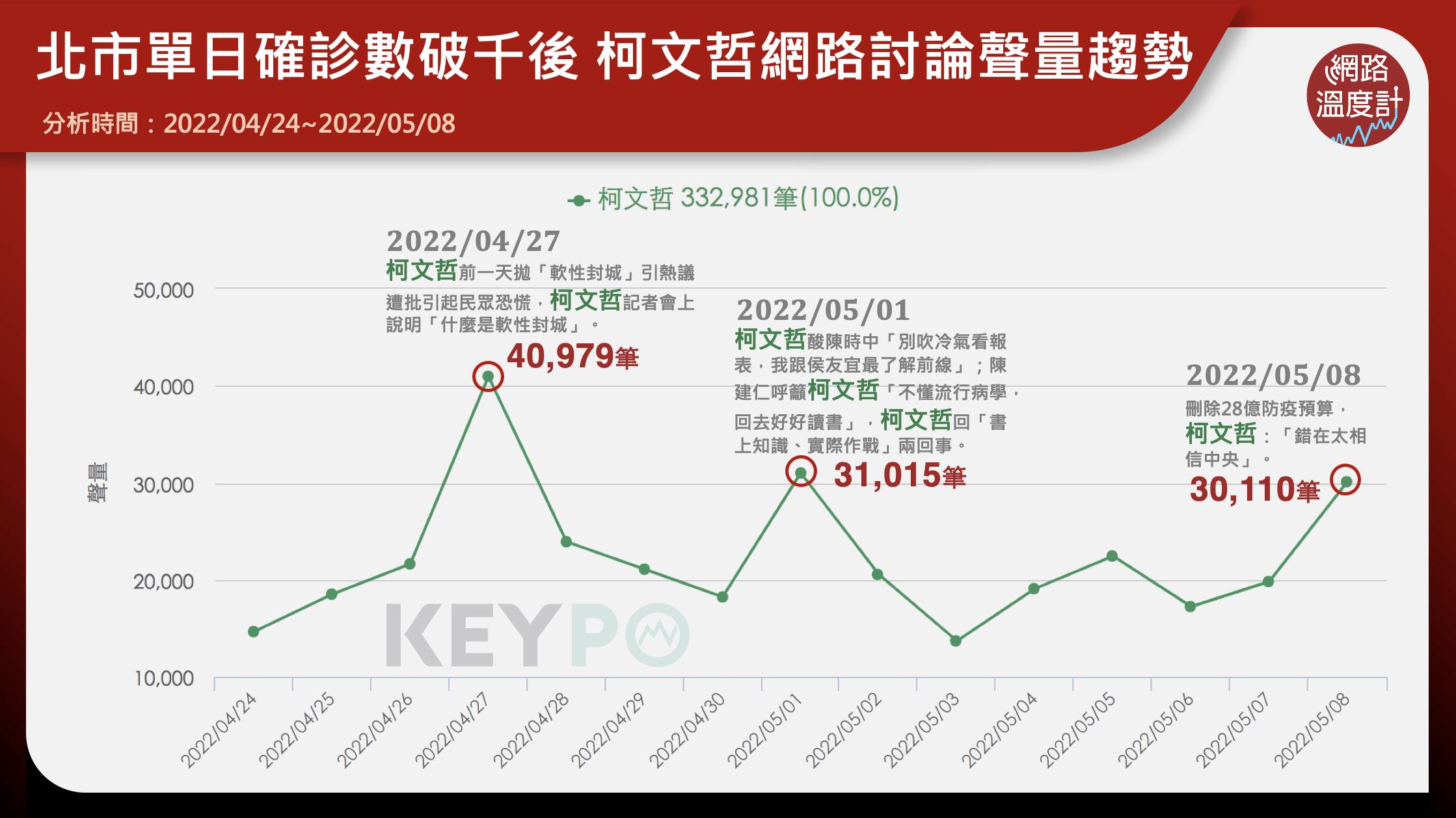 北市單日確診數破千後,柯文哲網路討論聲量趨勢。(圖/網路溫度計)