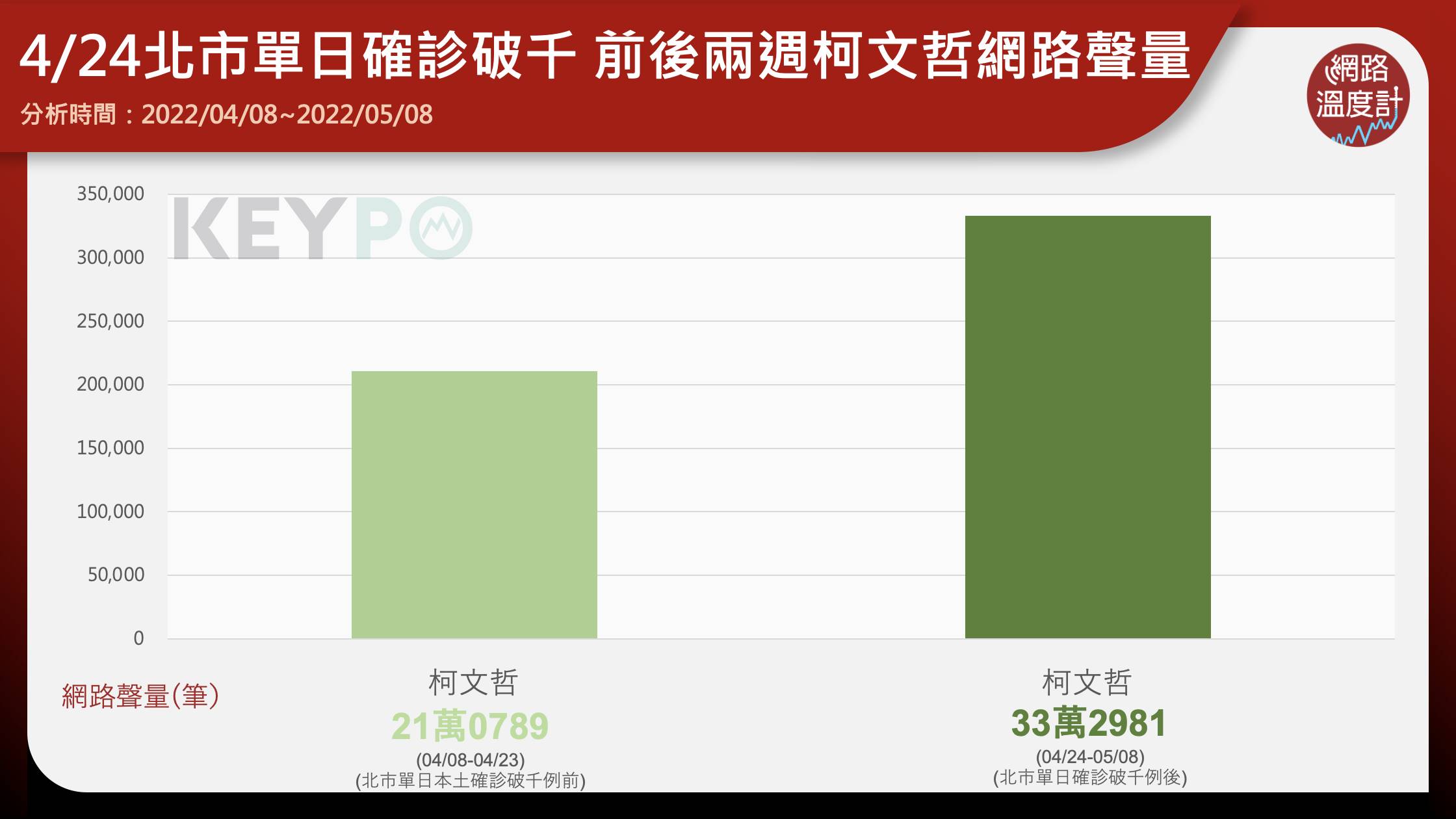 4/24北市單日確診破千,前後兩週柯文哲網路聲量。(圖/網路溫度計)
