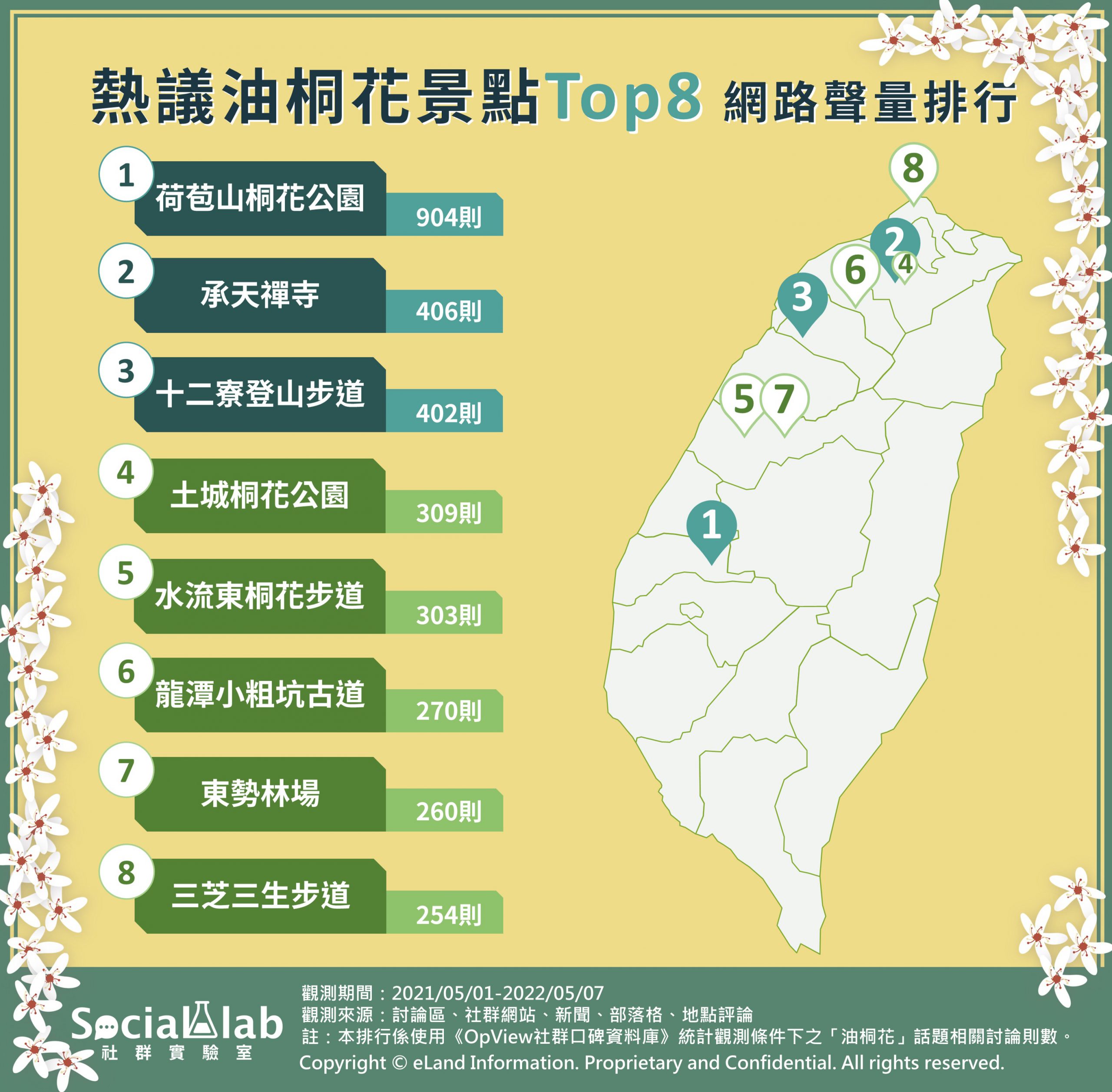 熱議油桐花景點Top8網路聲量排行。(圖/Social Lab社群實驗室)