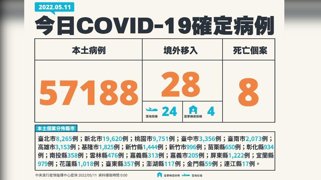 今(11日)新增本土57188例、境外移入28例、8死亡。(圖/中央流行疫情指揮中心)