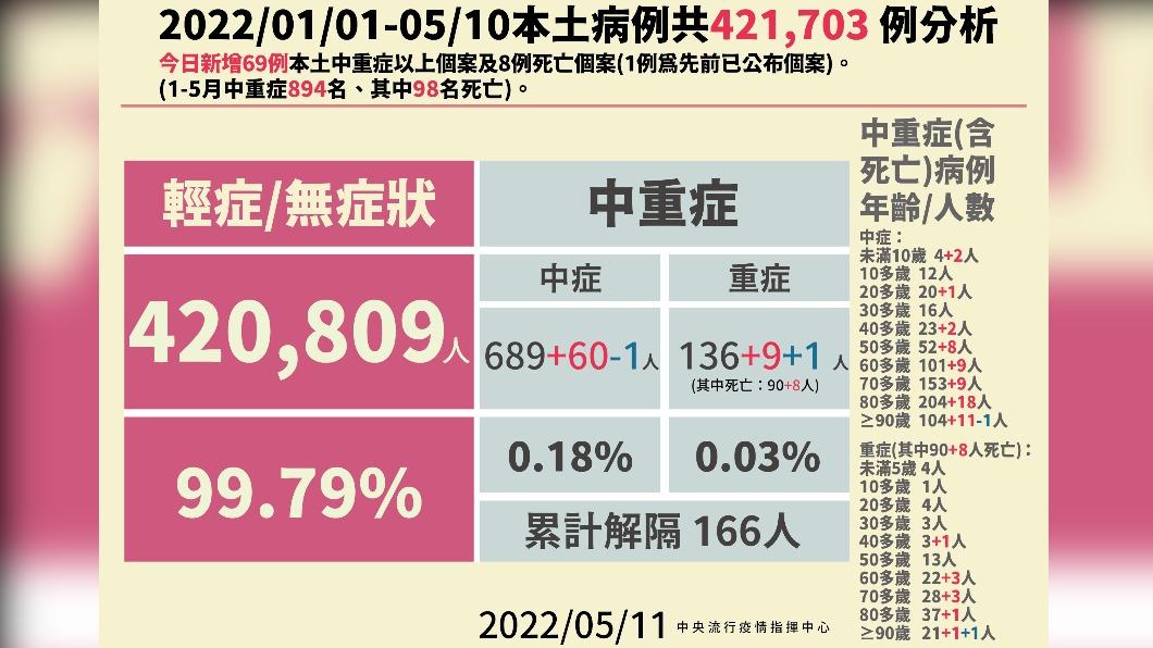 0511本土病例分析。（圖／中央流行疫情指揮中心）