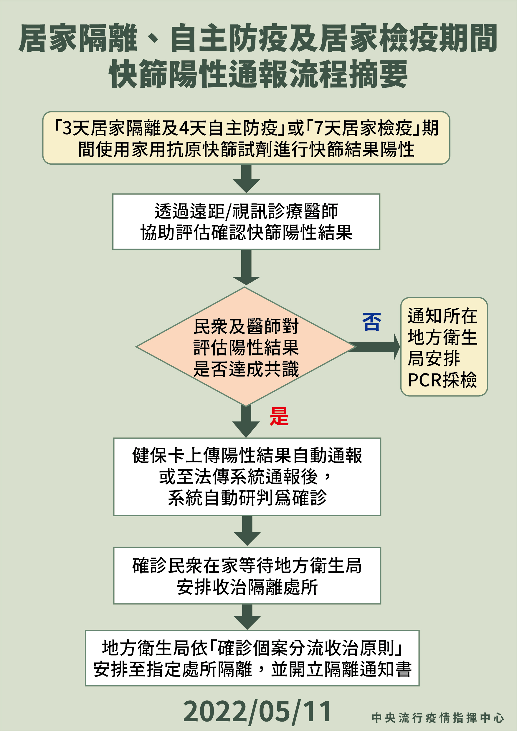 快篩陽性通報流程摘要。(圖/中央流行疫情指揮中心)