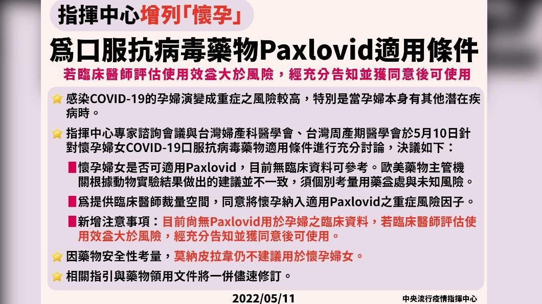 指揮中心增列「懷孕」為口服抗病毒藥物Paxlovid適用條件。(圖/中央流行疫情指揮中心)