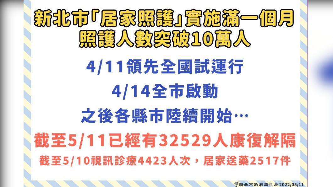 新北居家照護上路滿一個月來,已經服務超過10萬人,截至今日止已有3萬2529人康復解隔。(圖/新北衛生局提供)