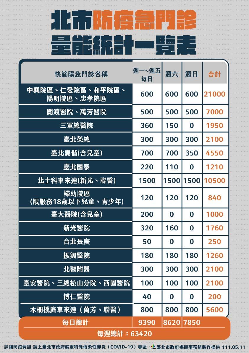 台北市防疫急門診量能。（圖／北市府提供）