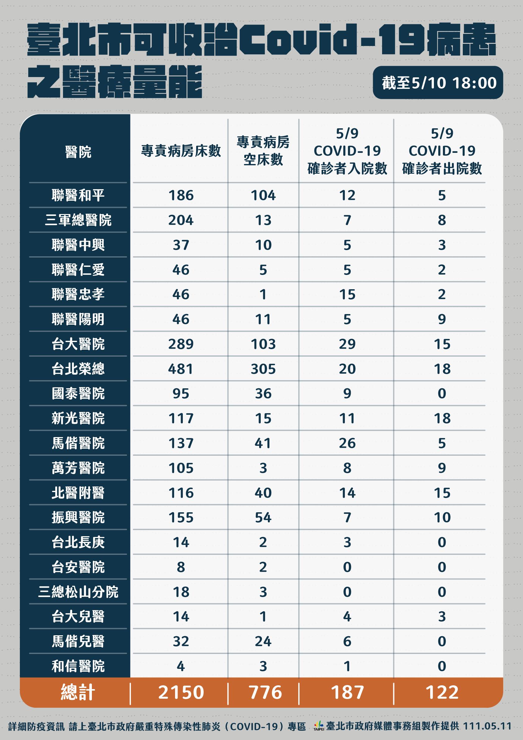 台北市醫療量能統計。（圖／北市府提供）