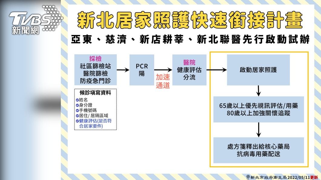 新北啟動「居家照護快速接計畫」(圖/新北衛生局提供)