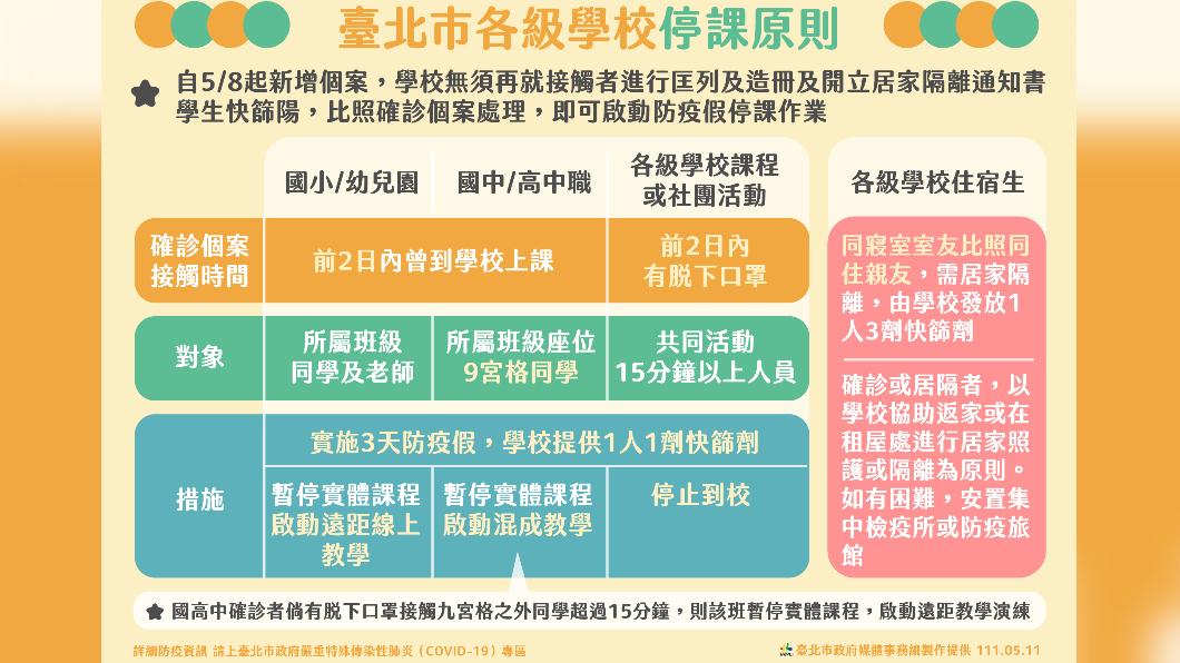 國高中九宮格停課不切實際 北市:脫罩15分鐘以上也停