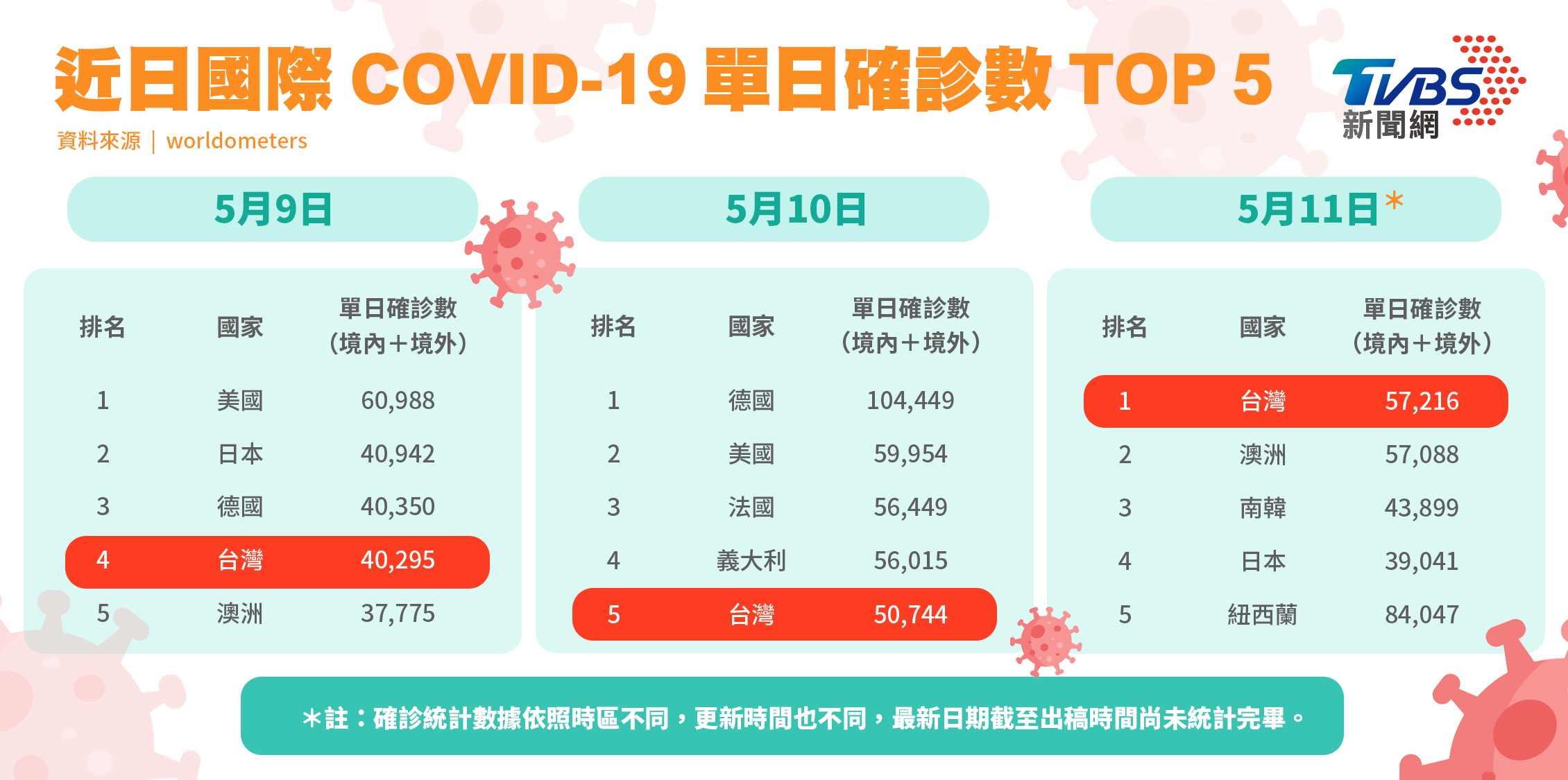 國際確診數比較。(圖/TVBS製圖)