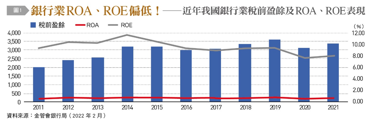 銀行ROA、ROE偏低。(圖/台灣銀行家提供)