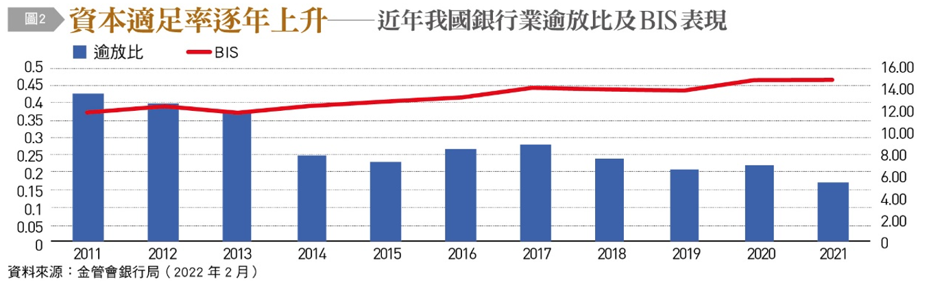 資本適足率逐年上升。(圖/台灣銀行家提供)