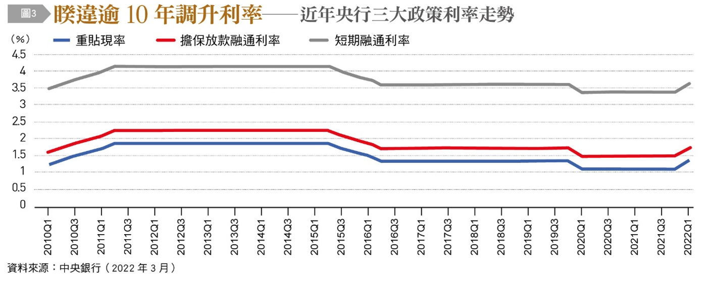 睽違10年調升利率。(圖/台灣銀行家提供)