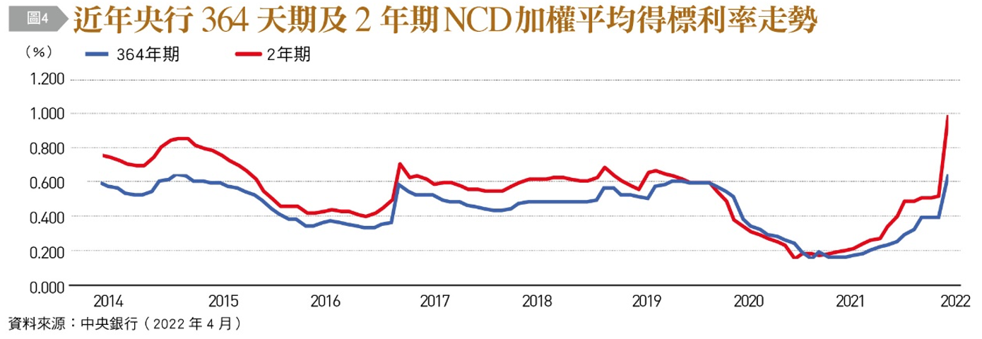 近年央行364天期及2年期NCD加權平均得標利率走勢。(圖/台灣銀行家提供)