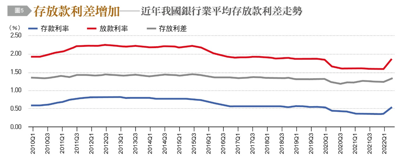 存放款利差增加。(圖/台灣銀行家提供)