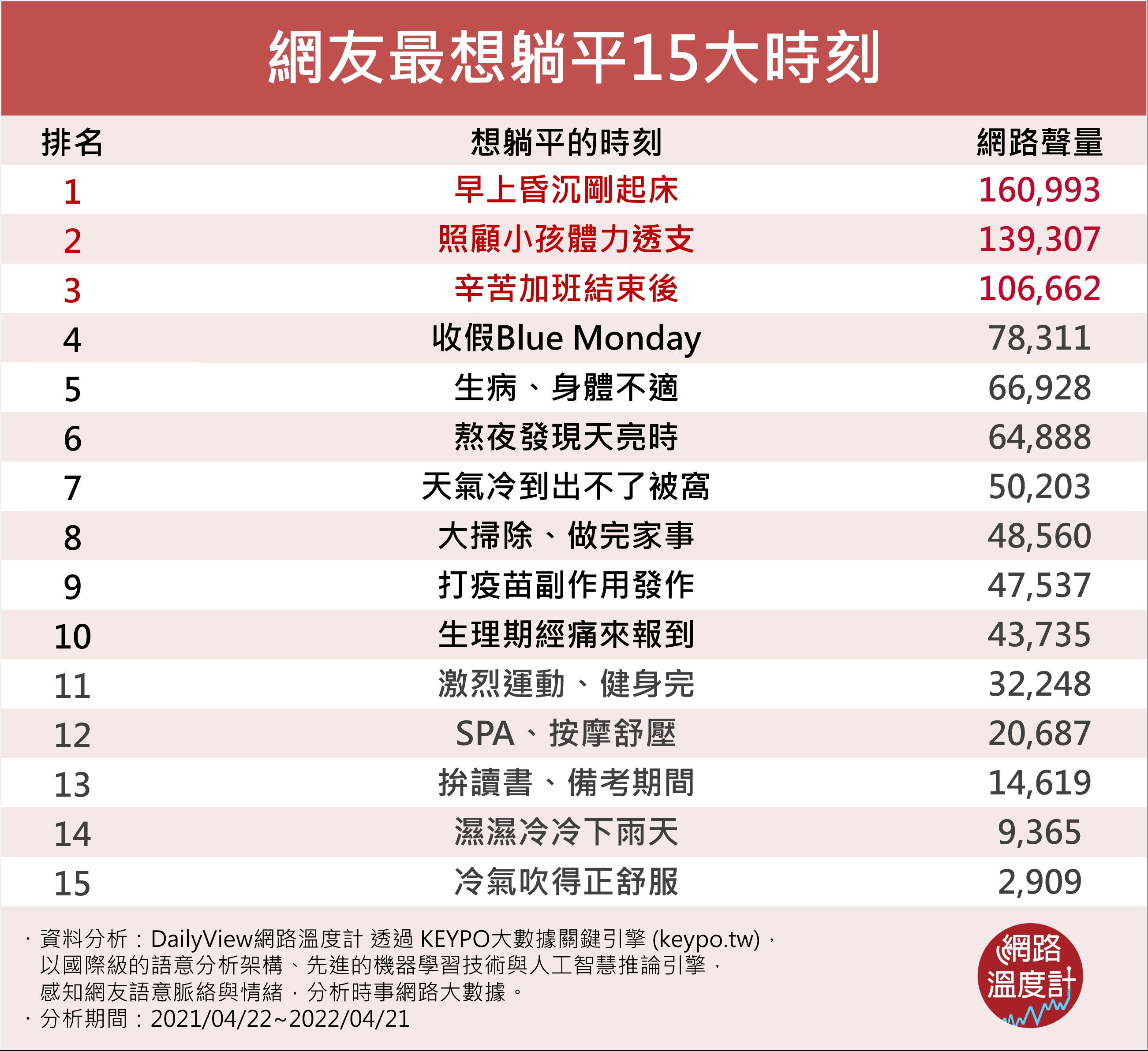 網友最想躺平15時刻。(圖/網路溫度計提供)
